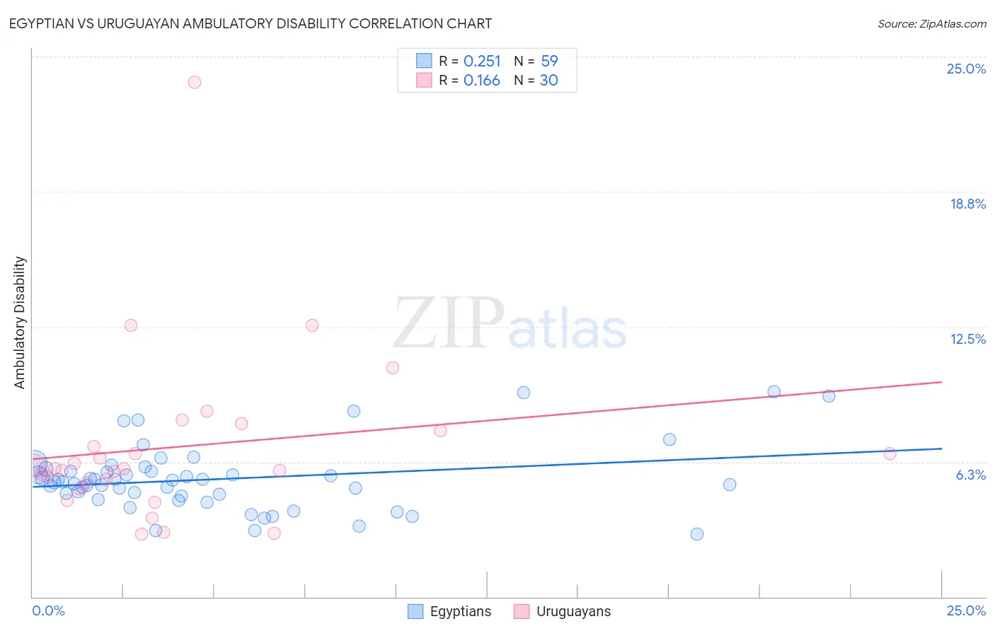 Egyptian vs Uruguayan Ambulatory Disability
