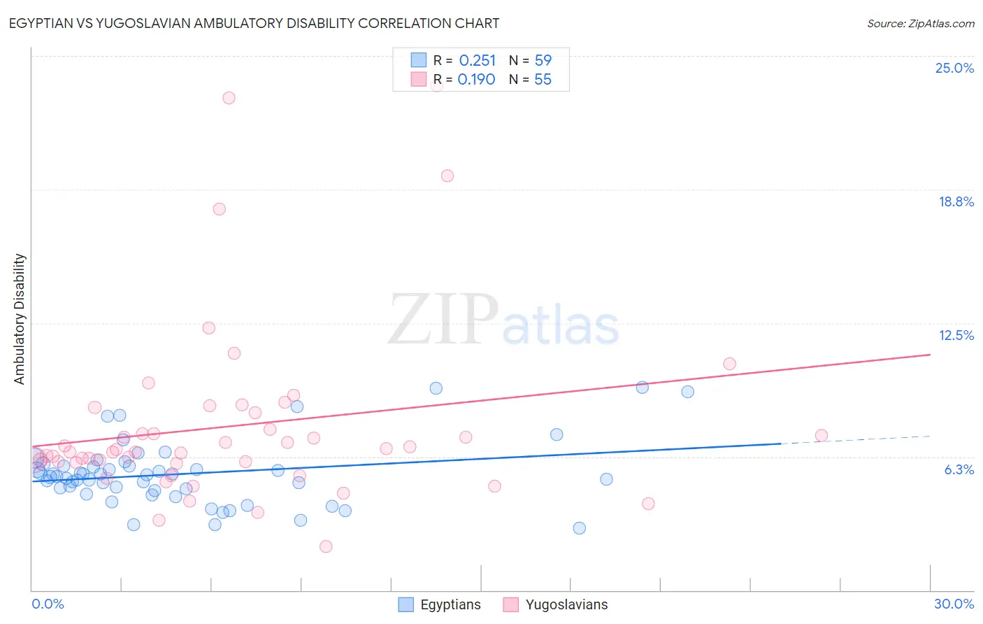 Egyptian vs Yugoslavian Ambulatory Disability