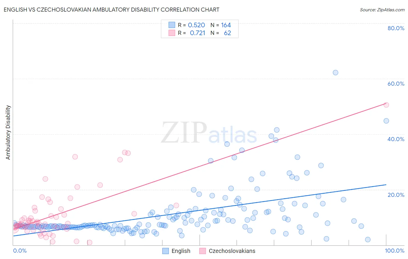 English vs Czechoslovakian Ambulatory Disability