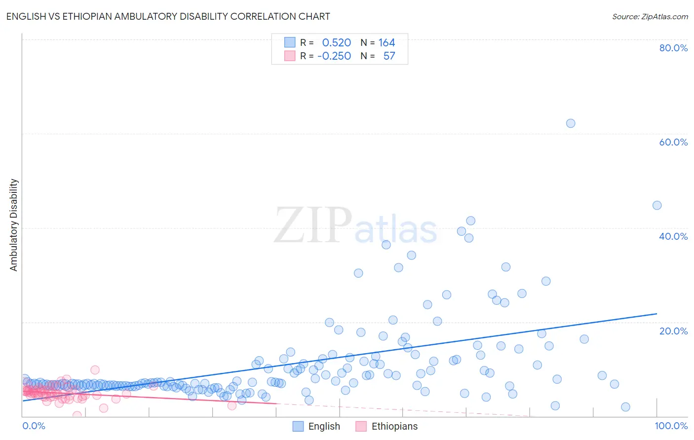 English vs Ethiopian Ambulatory Disability