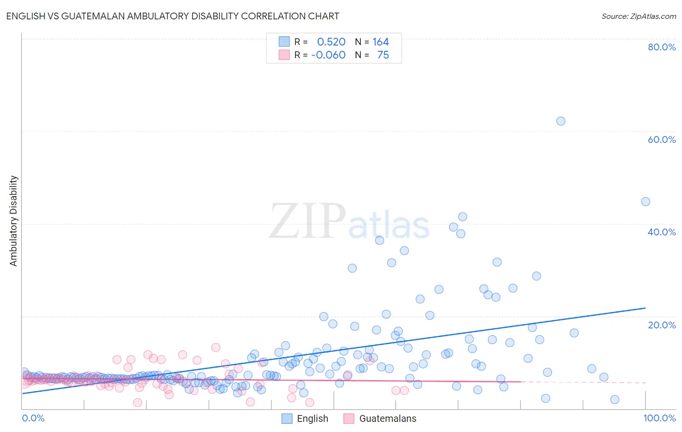 English vs Guatemalan Ambulatory Disability