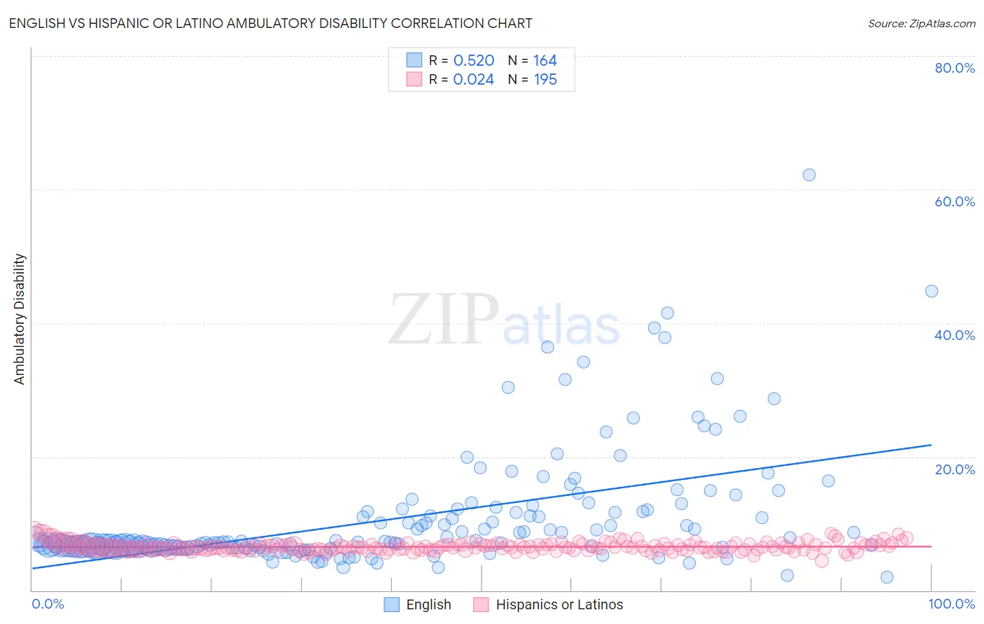English vs Hispanic or Latino Ambulatory Disability