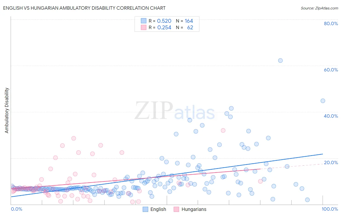 English vs Hungarian Ambulatory Disability