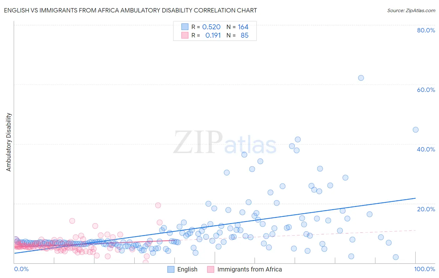 English vs Immigrants from Africa Ambulatory Disability