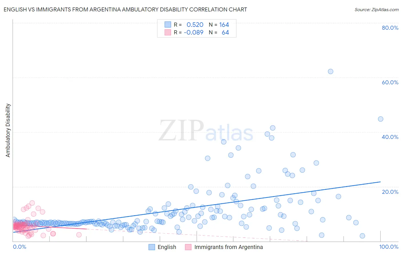 English vs Immigrants from Argentina Ambulatory Disability