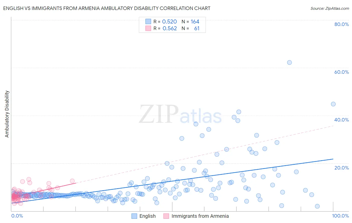 English vs Immigrants from Armenia Ambulatory Disability