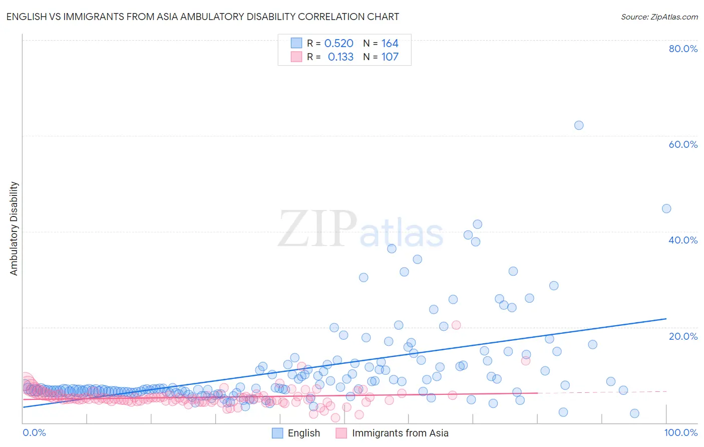 English vs Immigrants from Asia Ambulatory Disability