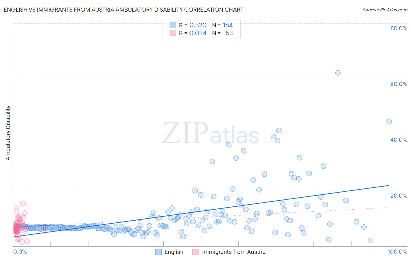 English vs Immigrants from Austria Ambulatory Disability