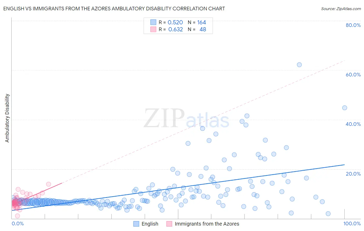 English vs Immigrants from the Azores Ambulatory Disability