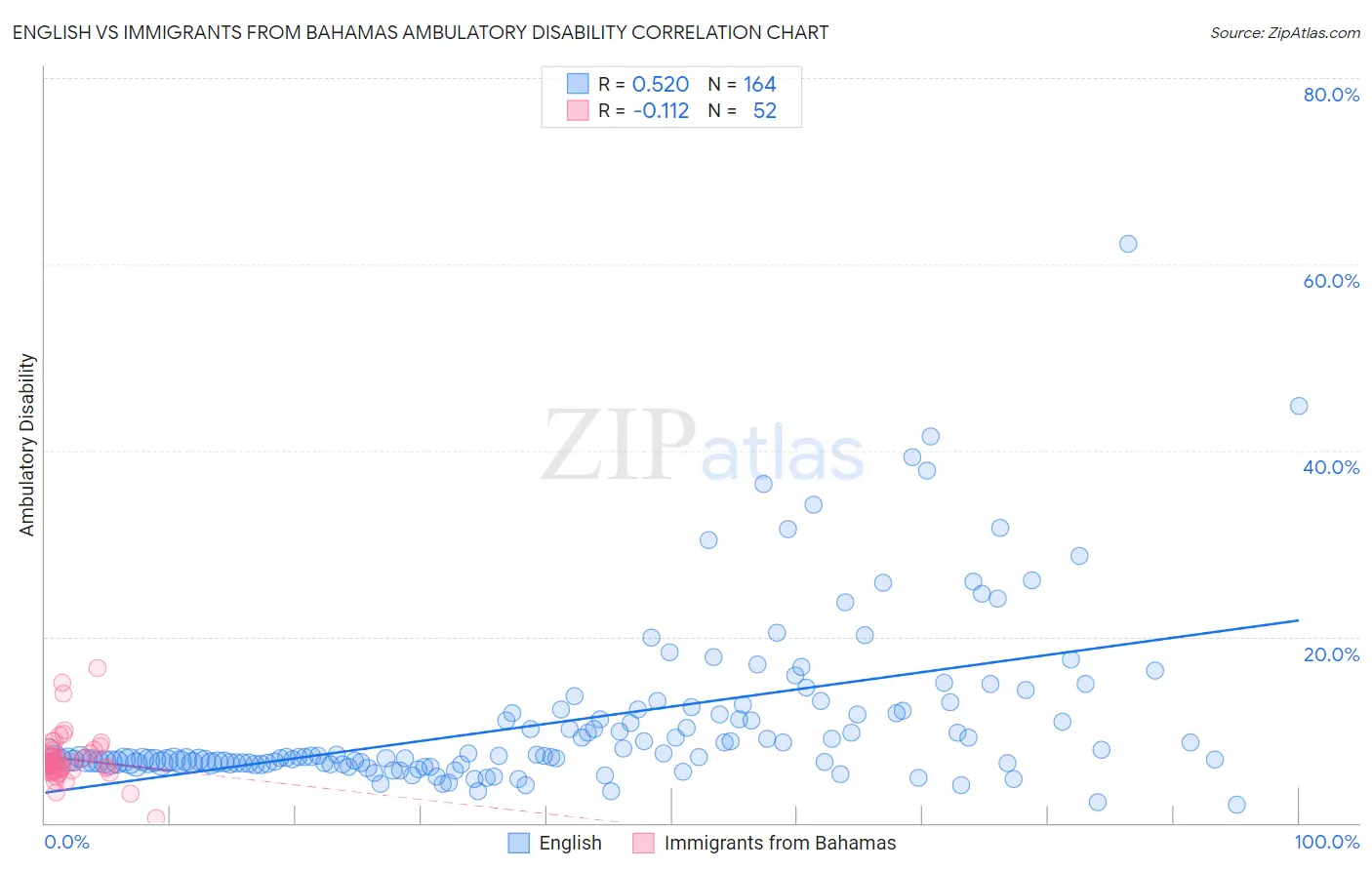 English vs Immigrants from Bahamas Ambulatory Disability