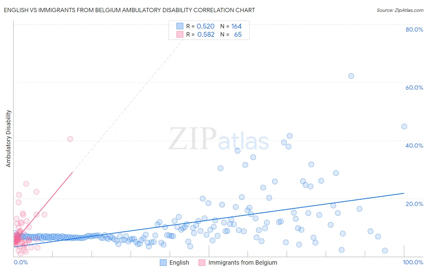 English vs Immigrants from Belgium Ambulatory Disability