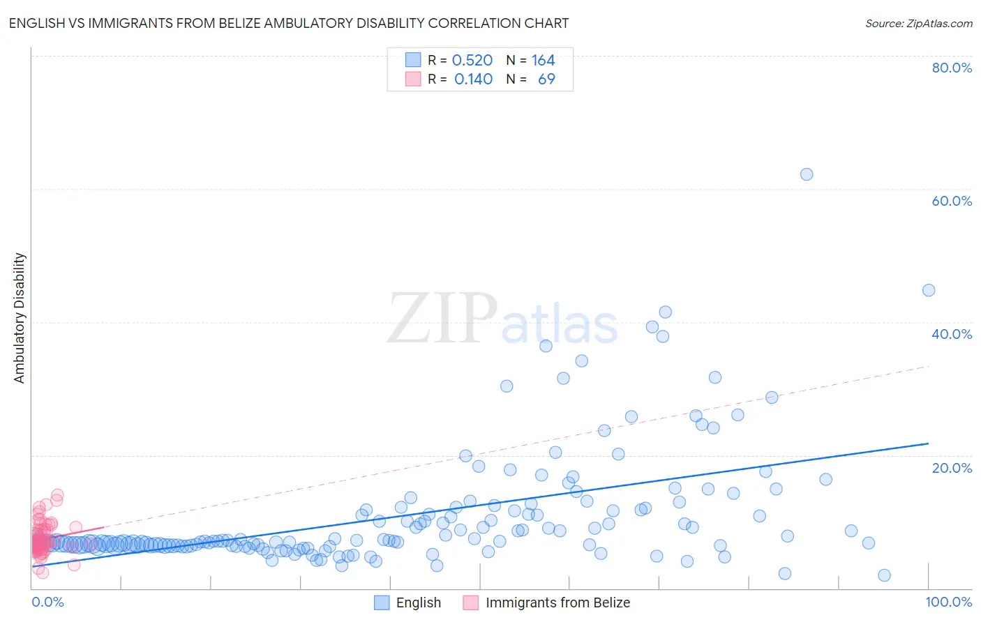 English vs Immigrants from Belize Ambulatory Disability