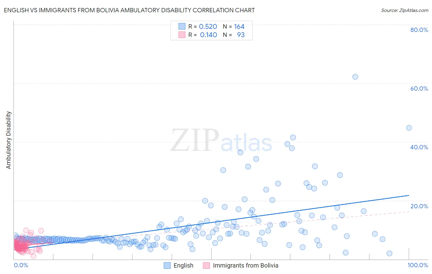 English vs Immigrants from Bolivia Ambulatory Disability