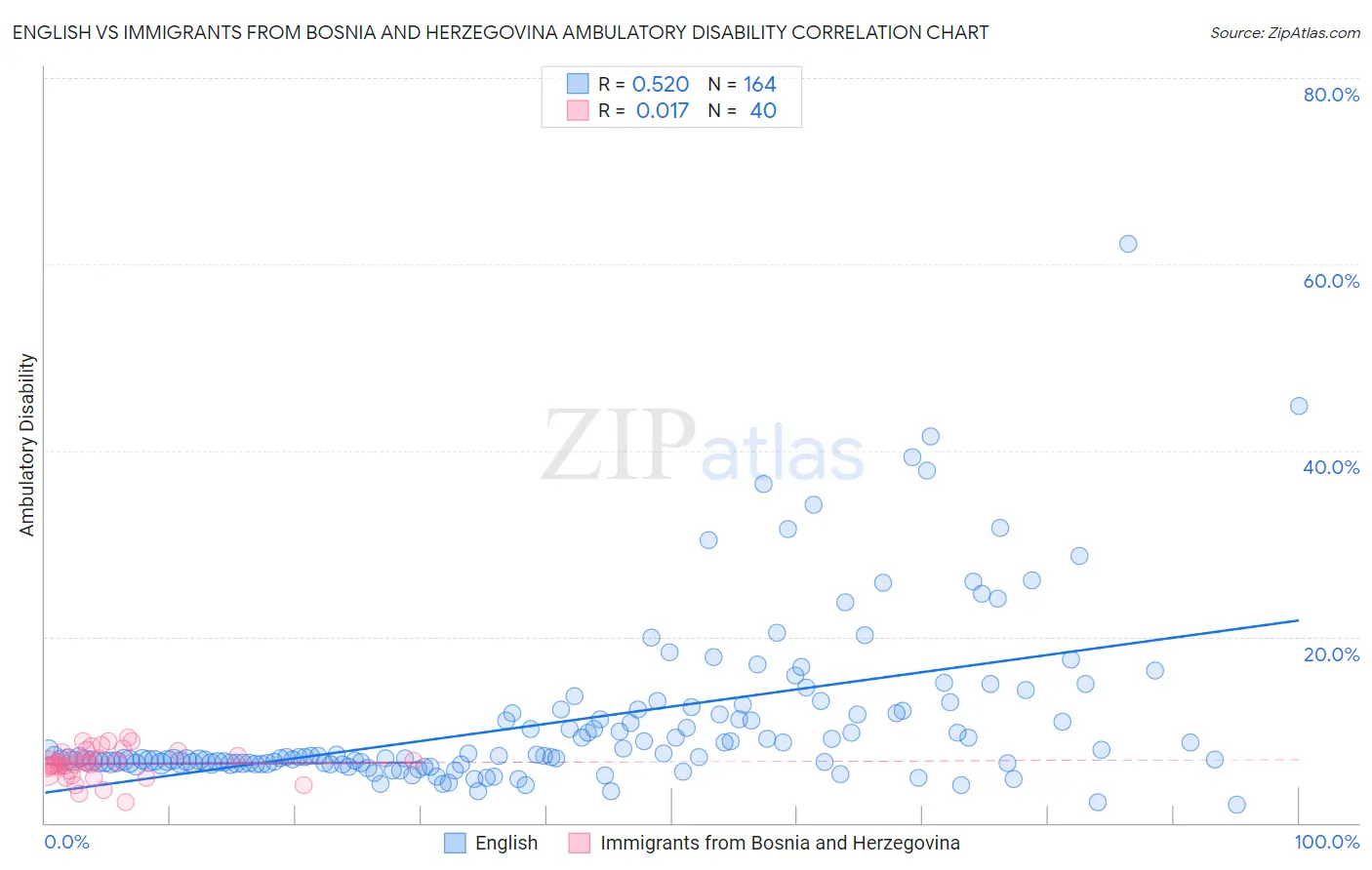 English vs Immigrants from Bosnia and Herzegovina Ambulatory Disability
