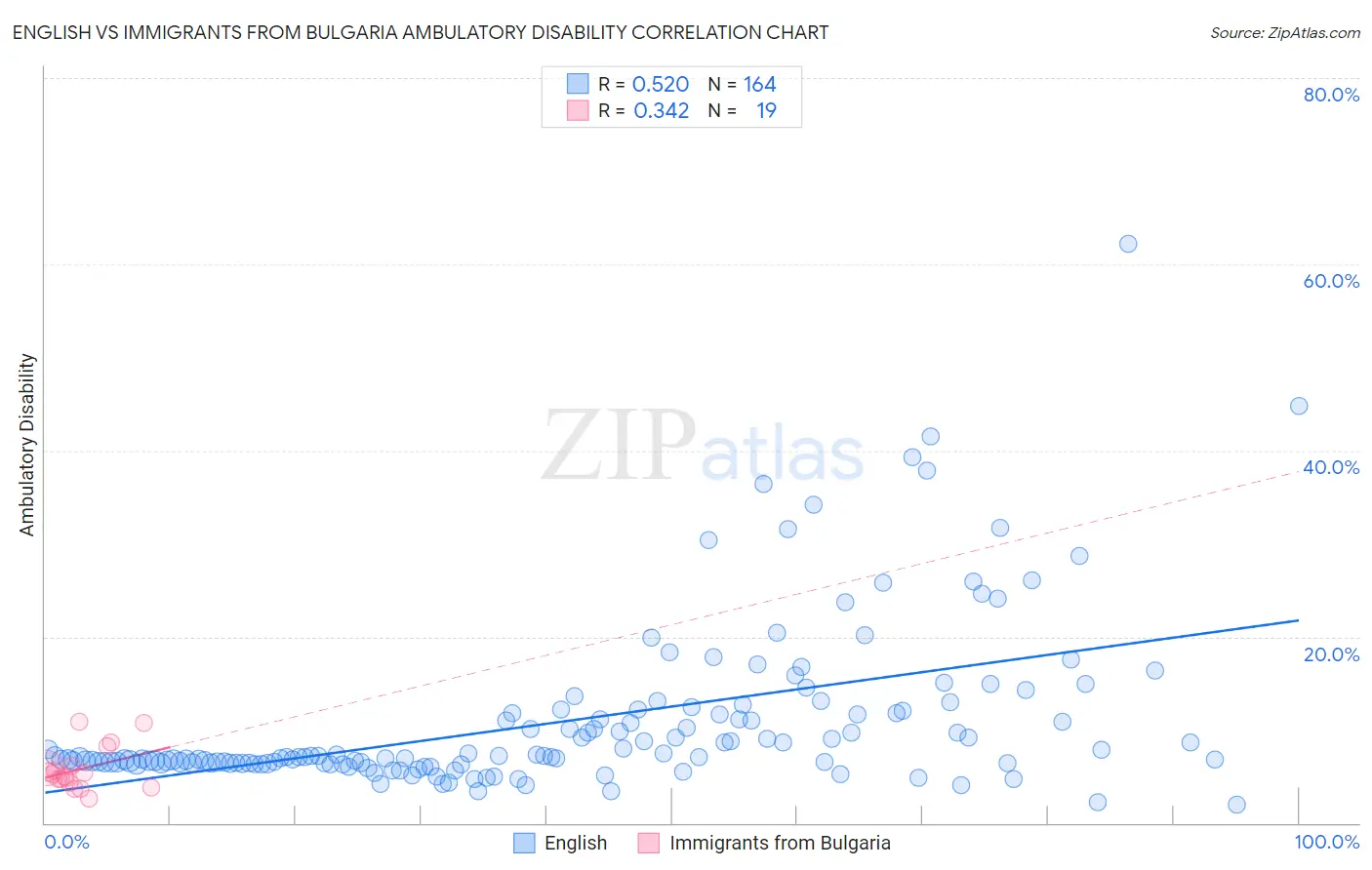 English vs Immigrants from Bulgaria Ambulatory Disability