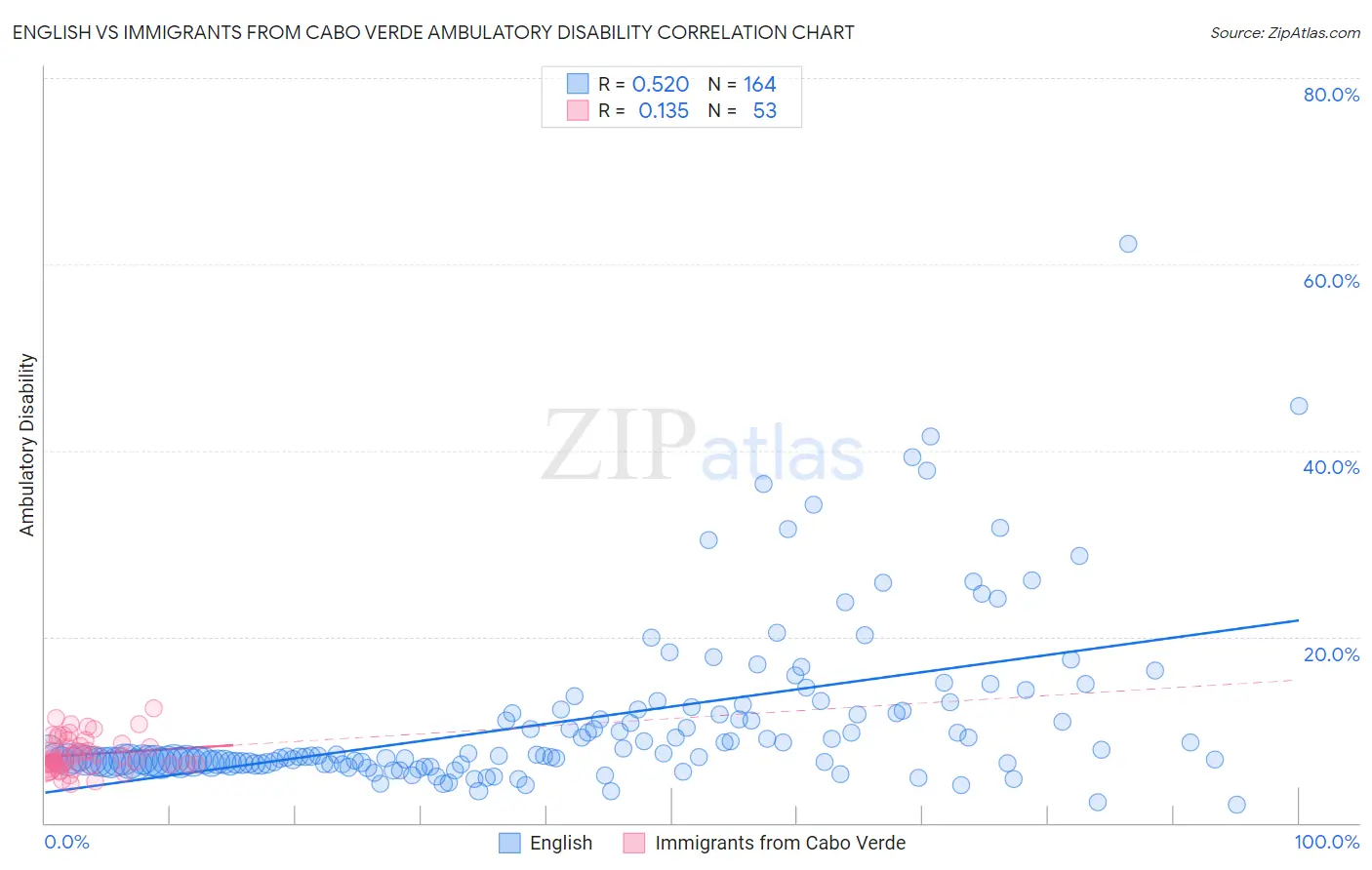 English vs Immigrants from Cabo Verde Ambulatory Disability