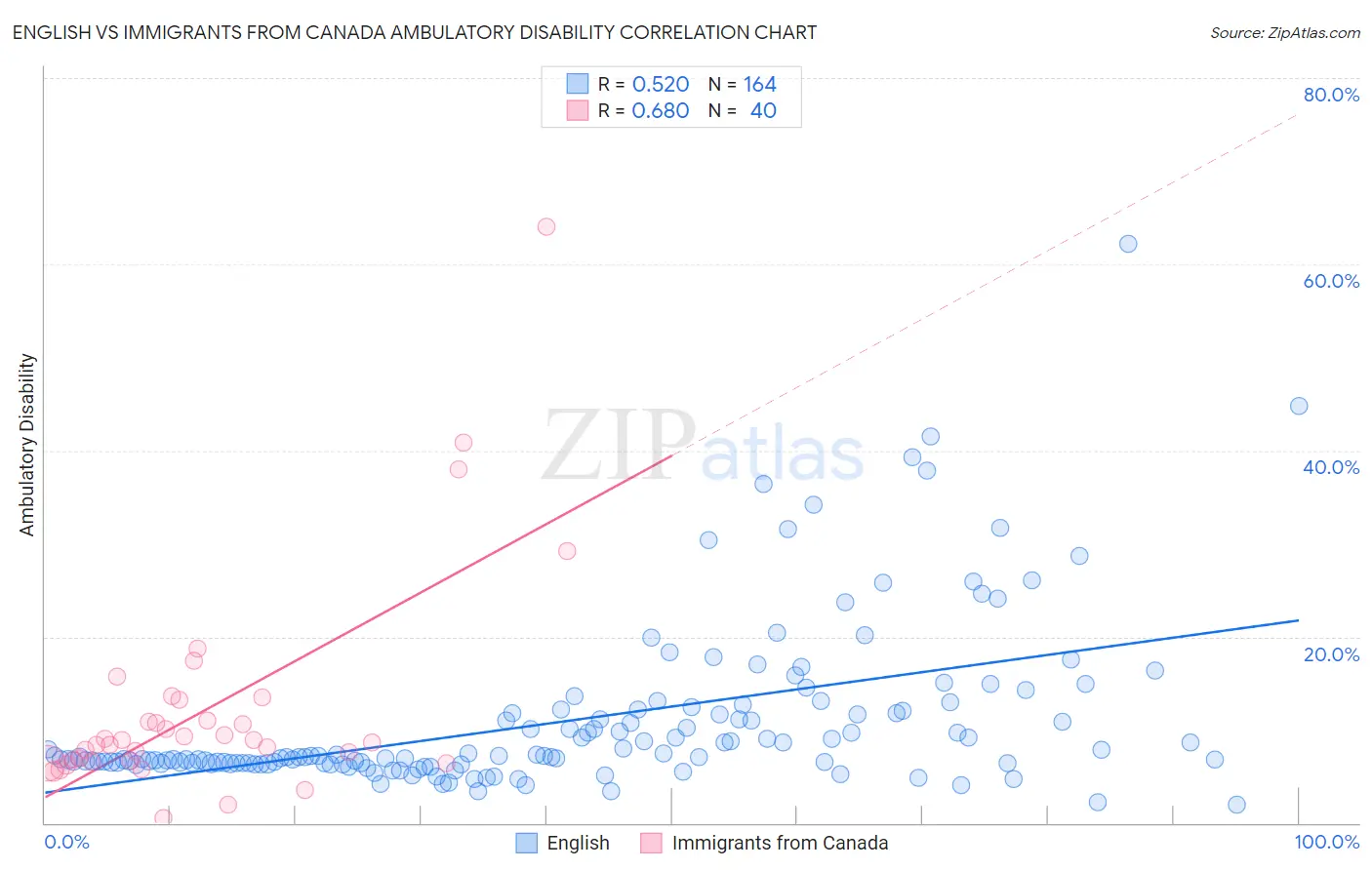 English vs Immigrants from Canada Ambulatory Disability