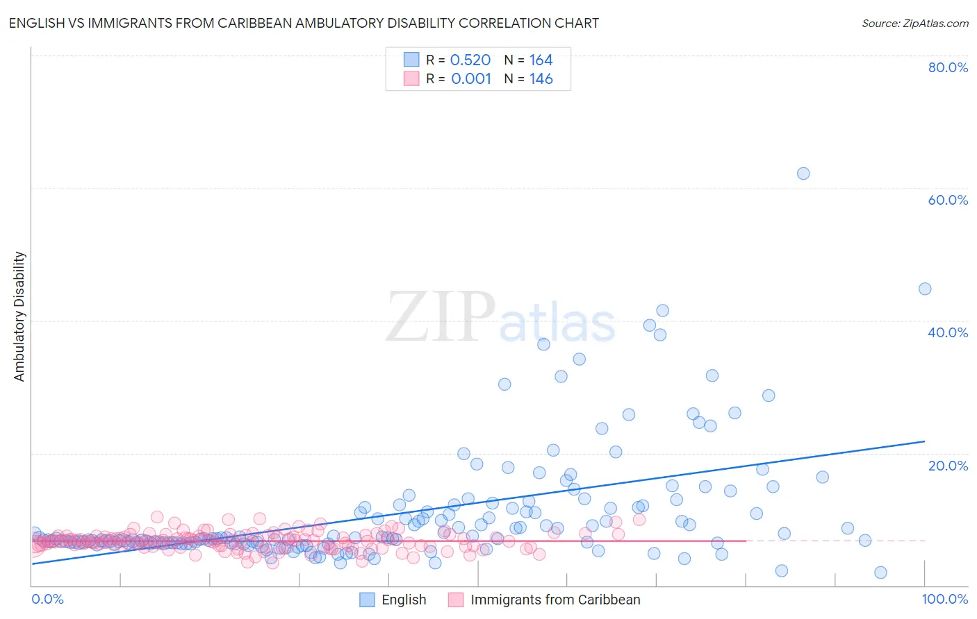 English vs Immigrants from Caribbean Ambulatory Disability