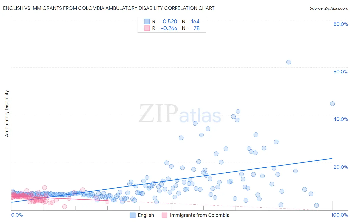 English vs Immigrants from Colombia Ambulatory Disability