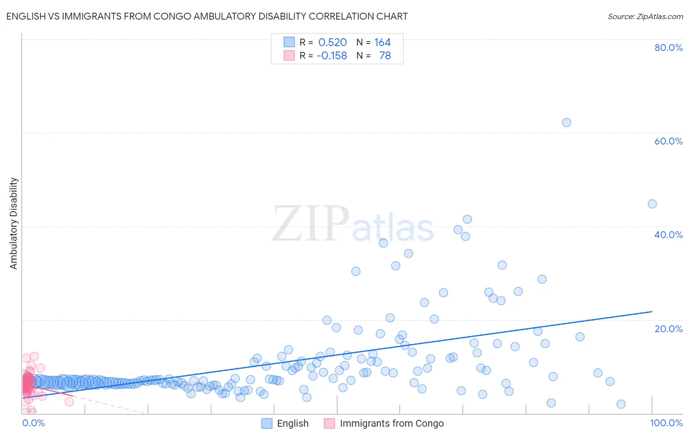 English vs Immigrants from Congo Ambulatory Disability