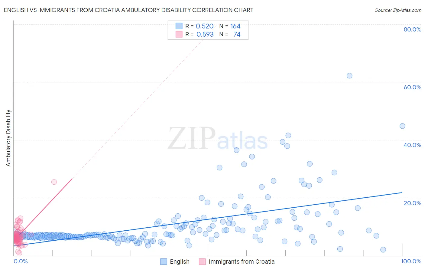 English vs Immigrants from Croatia Ambulatory Disability