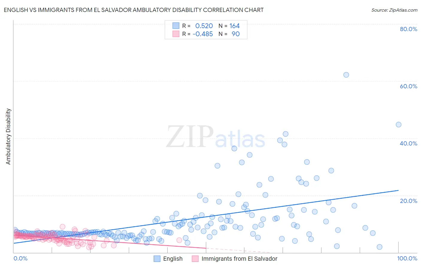 English vs Immigrants from El Salvador Ambulatory Disability