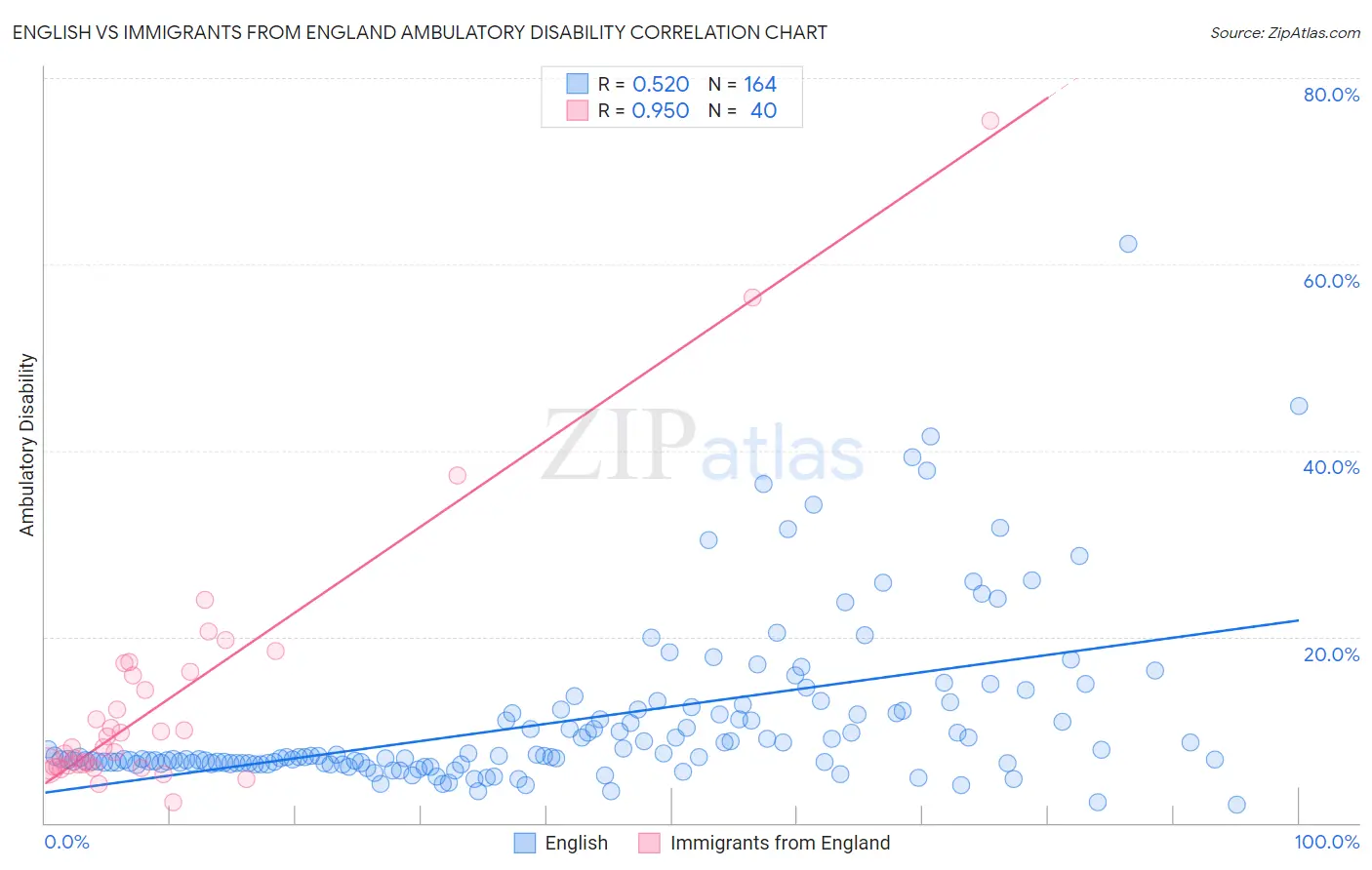English vs Immigrants from England Ambulatory Disability