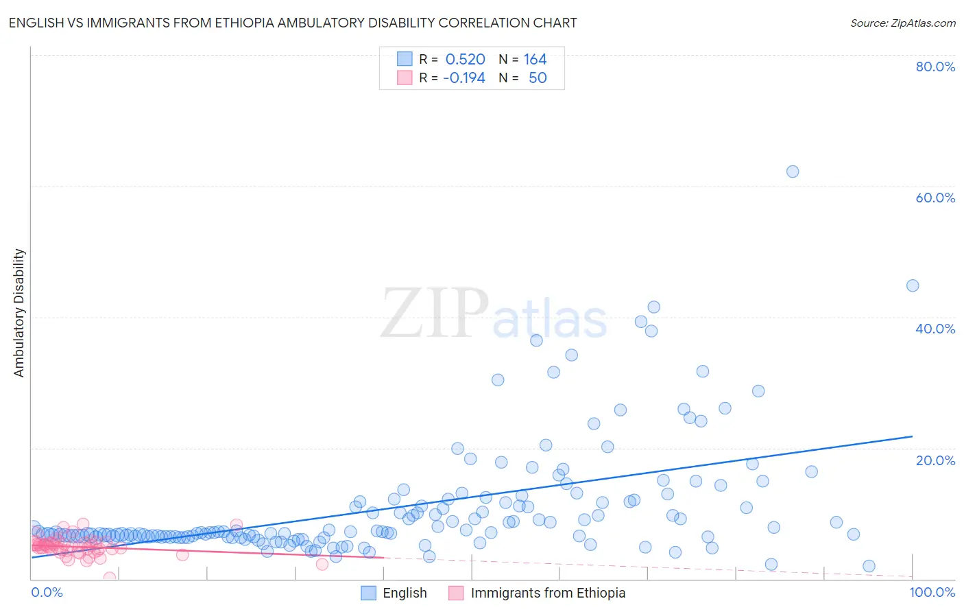 English vs Immigrants from Ethiopia Ambulatory Disability
