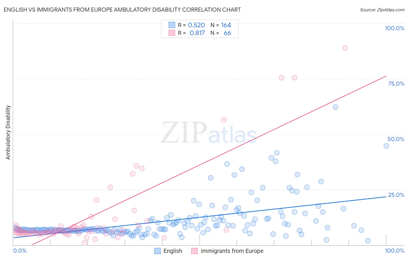 English vs Immigrants from Europe Ambulatory Disability