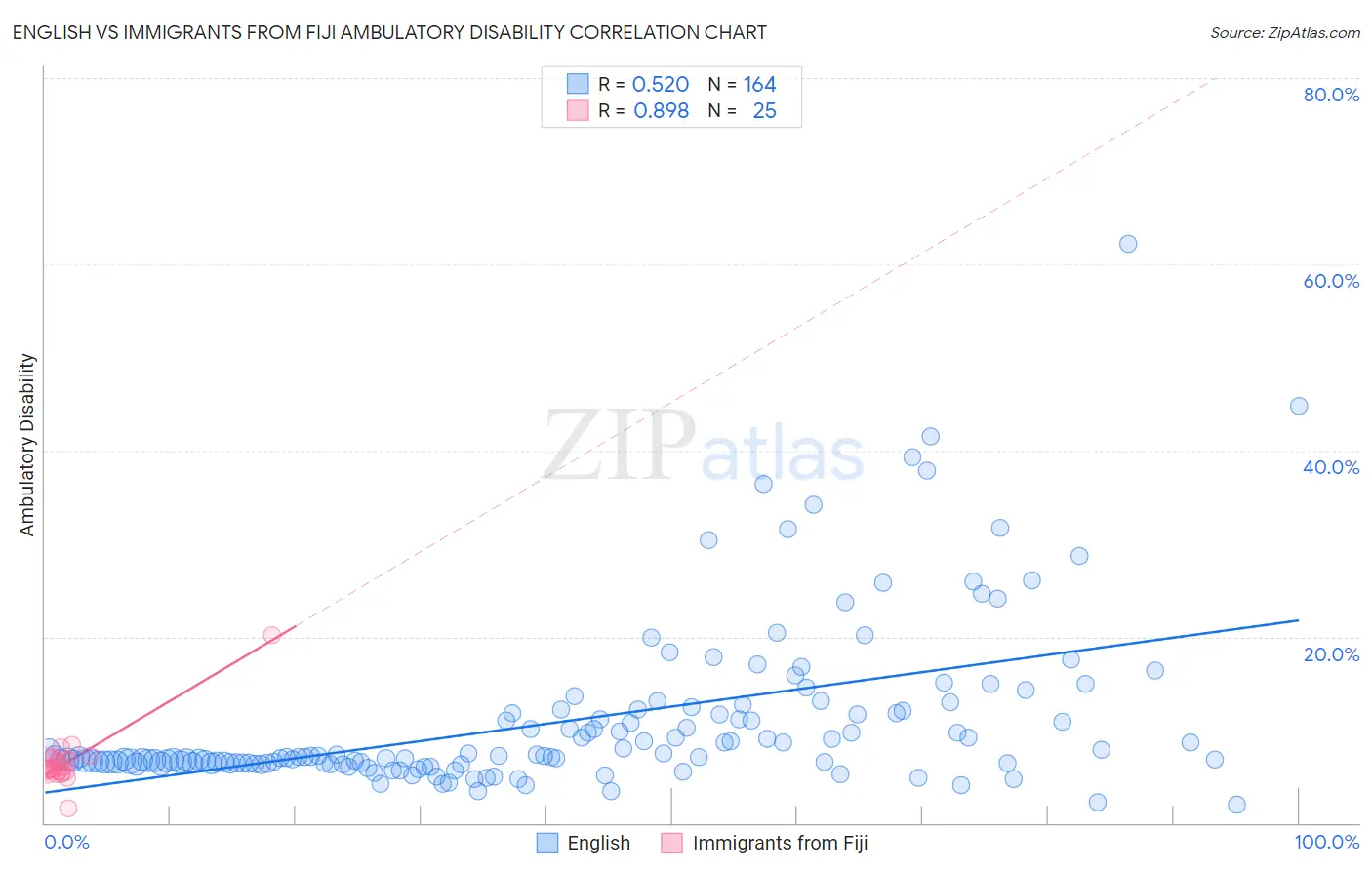 English vs Immigrants from Fiji Ambulatory Disability