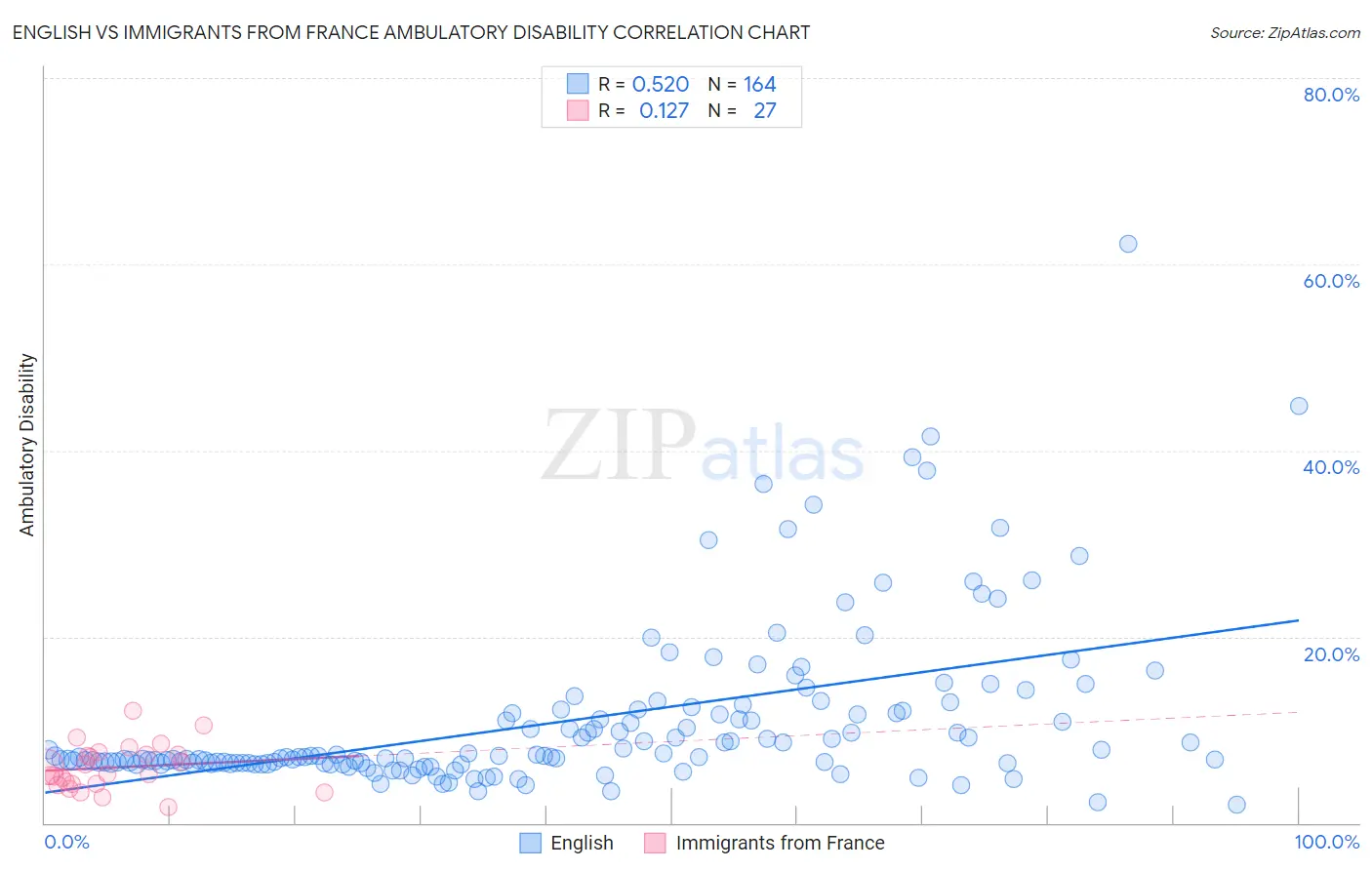 English vs Immigrants from France Ambulatory Disability