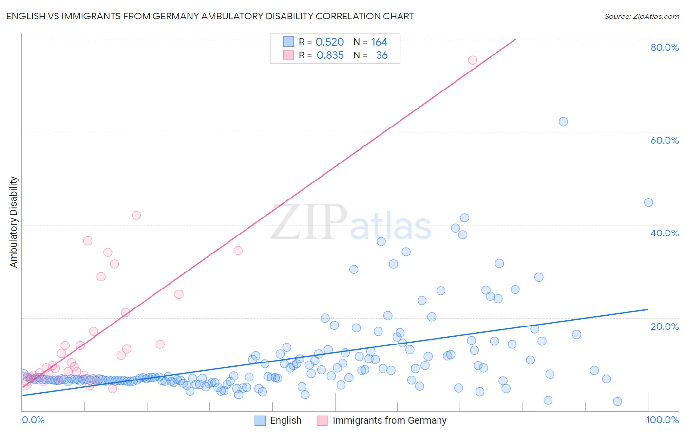English vs Immigrants from Germany Ambulatory Disability