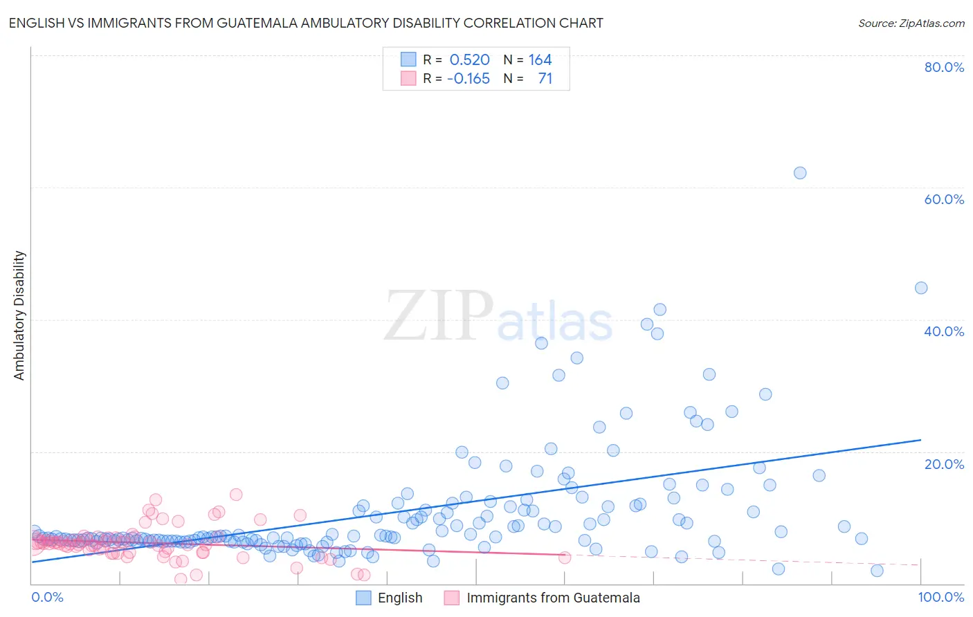 English vs Immigrants from Guatemala Ambulatory Disability