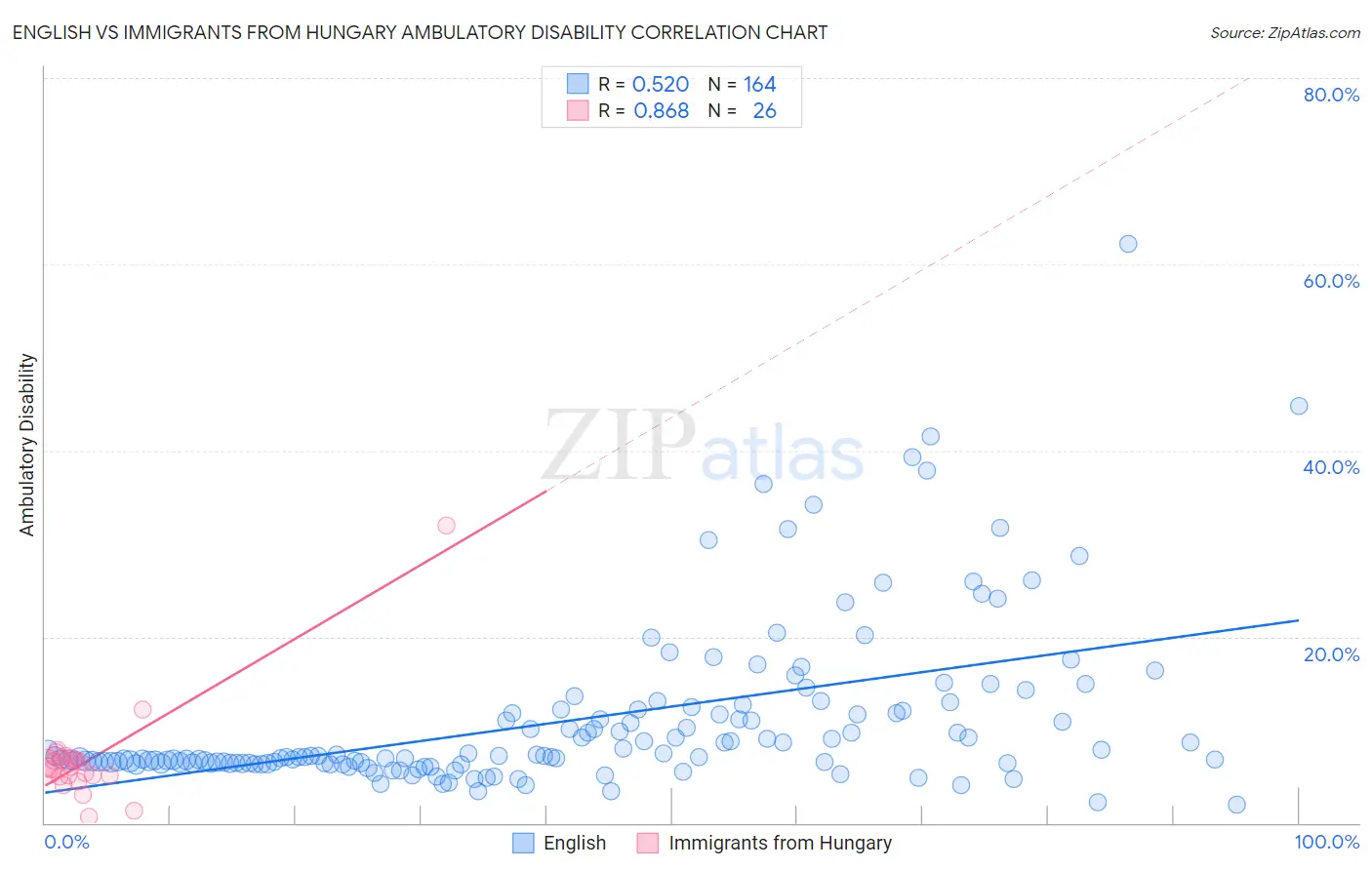 English vs Immigrants from Hungary Ambulatory Disability