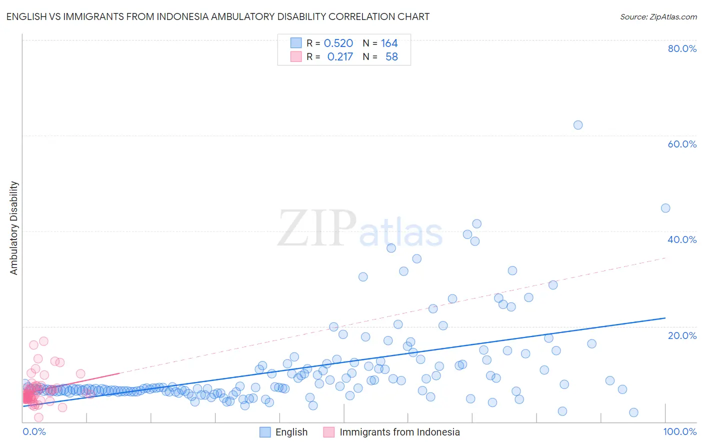 English vs Immigrants from Indonesia Ambulatory Disability