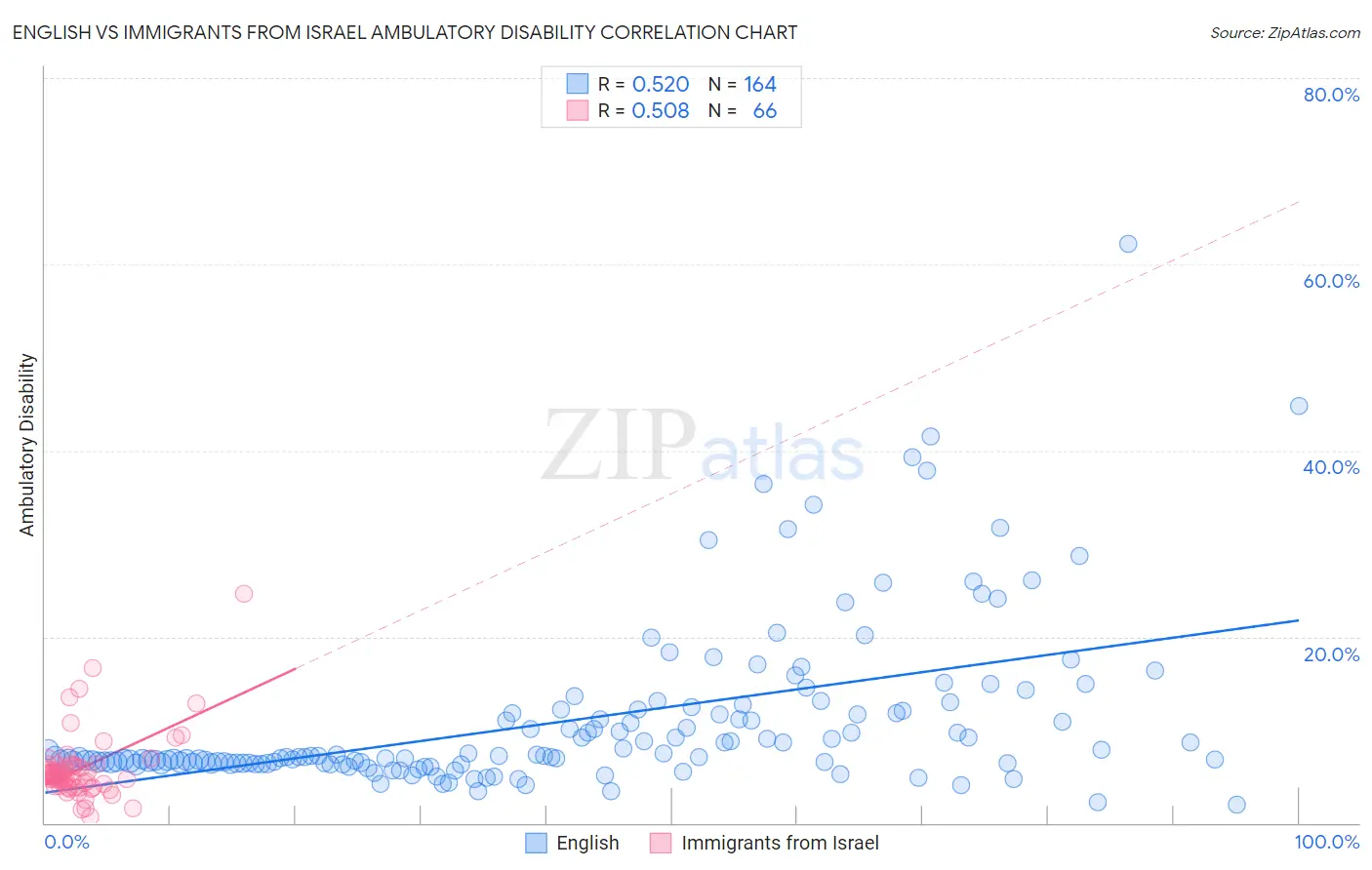 English vs Immigrants from Israel Ambulatory Disability