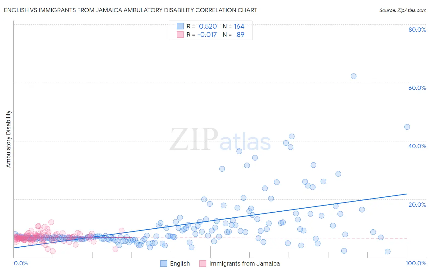English vs Immigrants from Jamaica Ambulatory Disability
