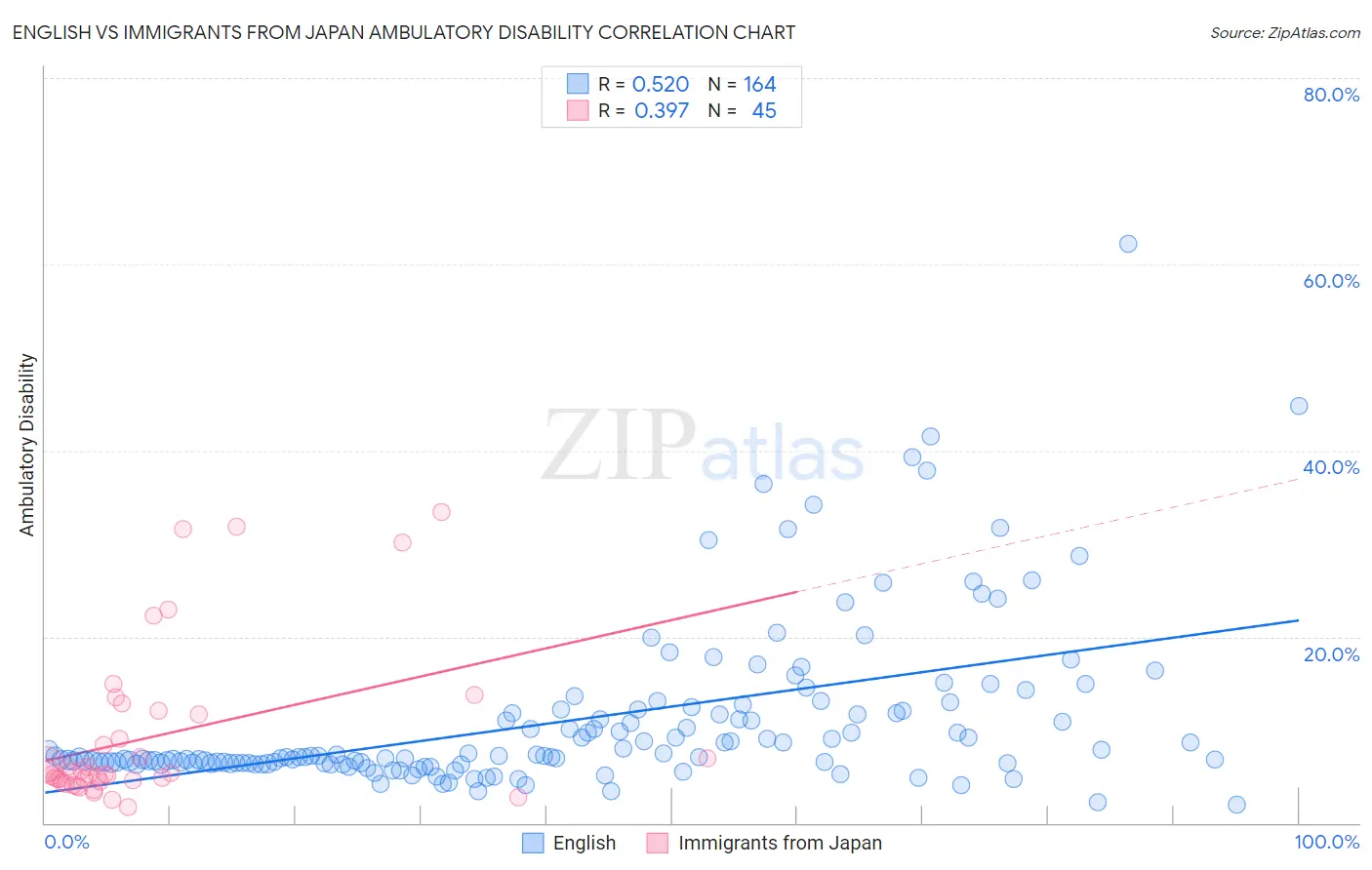 English vs Immigrants from Japan Ambulatory Disability