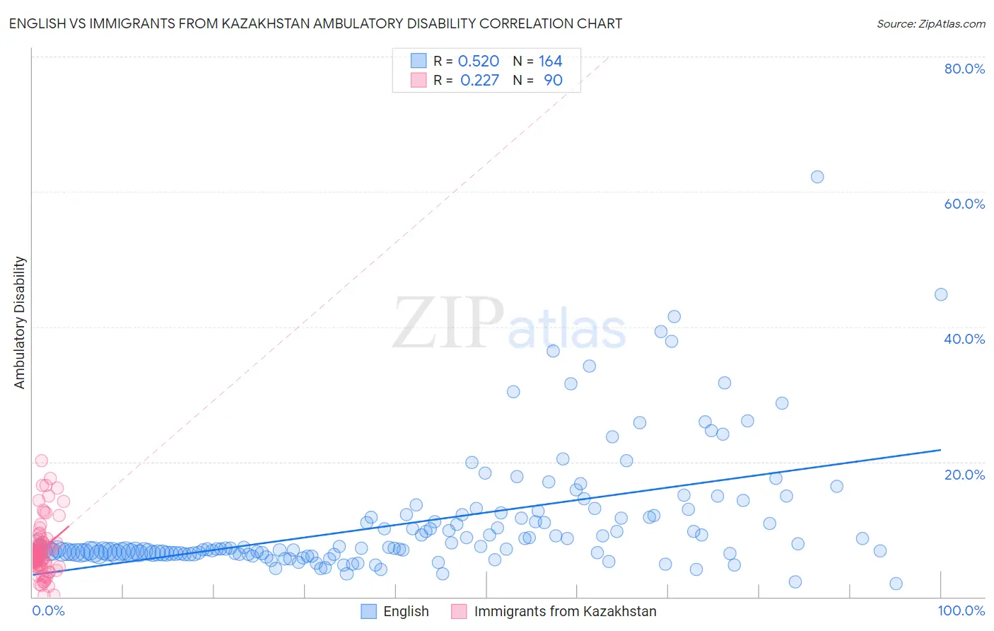 English vs Immigrants from Kazakhstan Ambulatory Disability