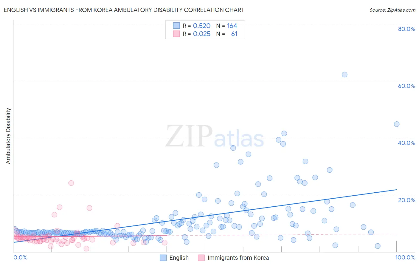 English vs Immigrants from Korea Ambulatory Disability