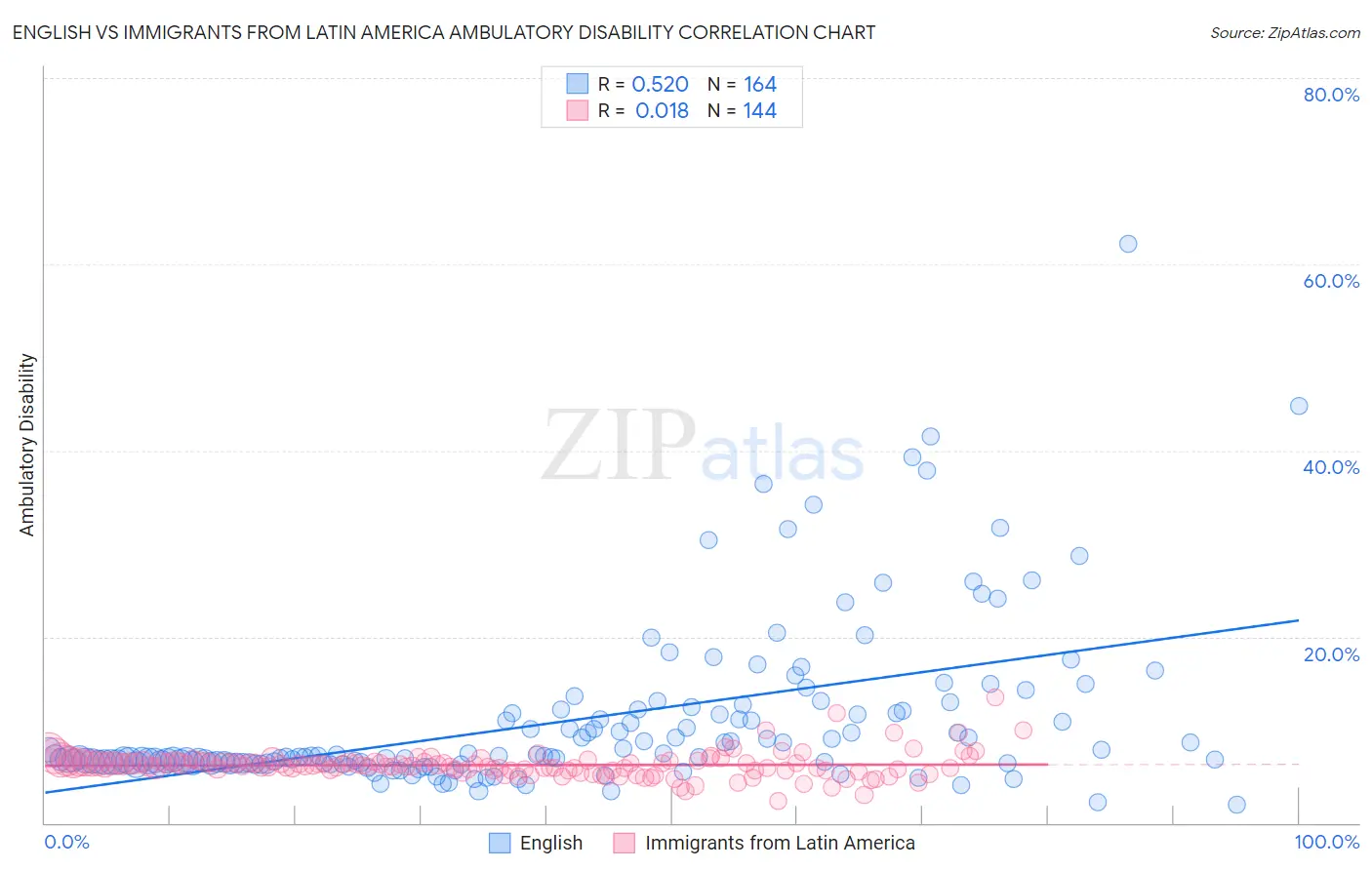 English vs Immigrants from Latin America Ambulatory Disability