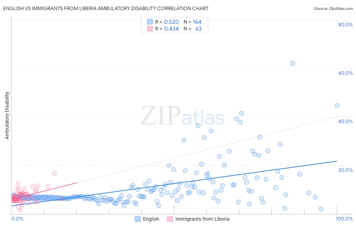 English vs Immigrants from Liberia Ambulatory Disability