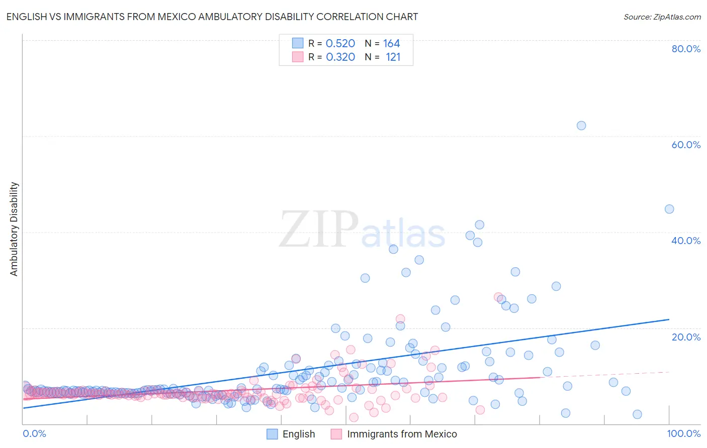 English vs Immigrants from Mexico Ambulatory Disability