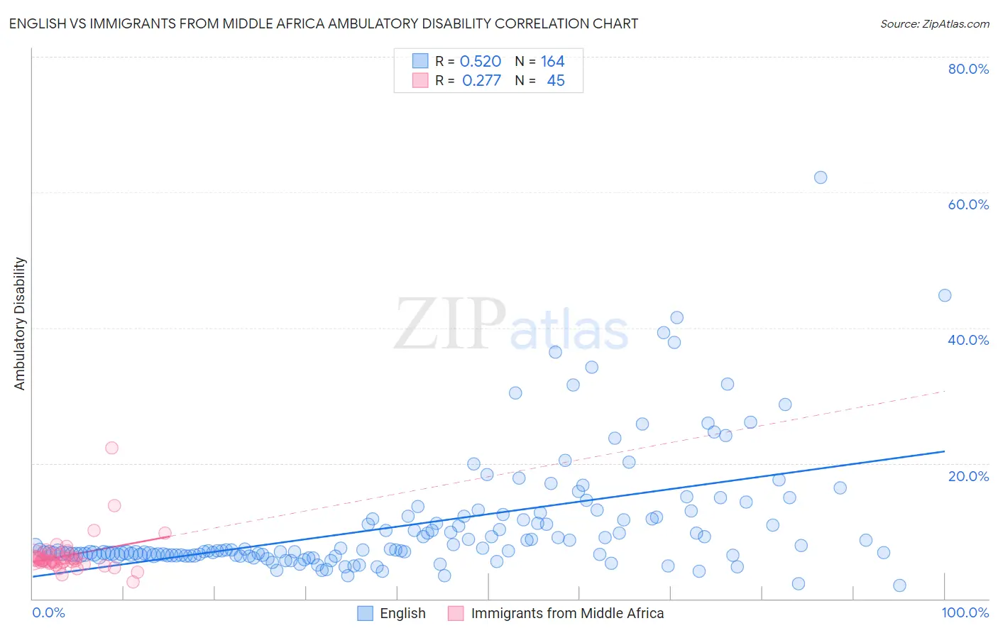 English vs Immigrants from Middle Africa Ambulatory Disability