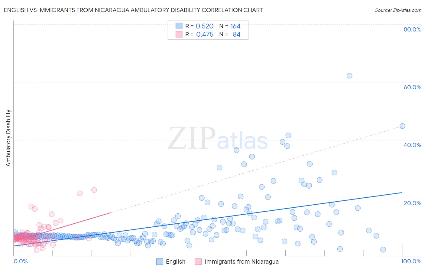 English vs Immigrants from Nicaragua Ambulatory Disability