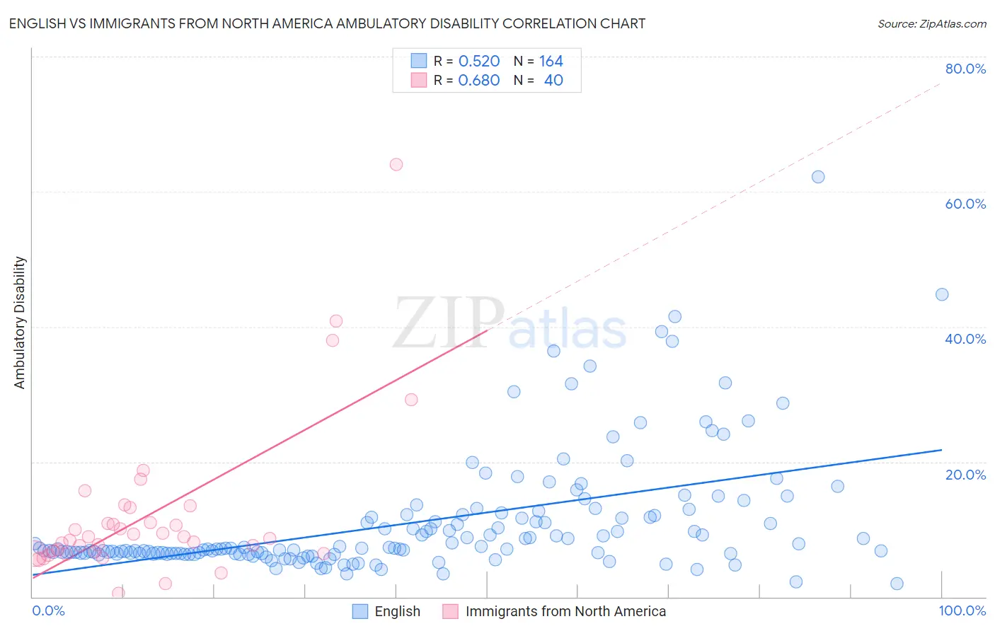 English vs Immigrants from North America Ambulatory Disability