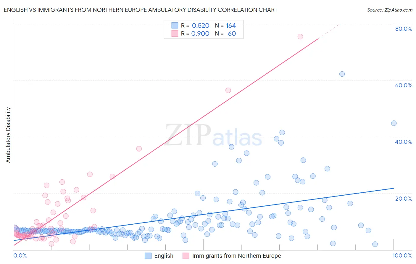 English vs Immigrants from Northern Europe Ambulatory Disability
