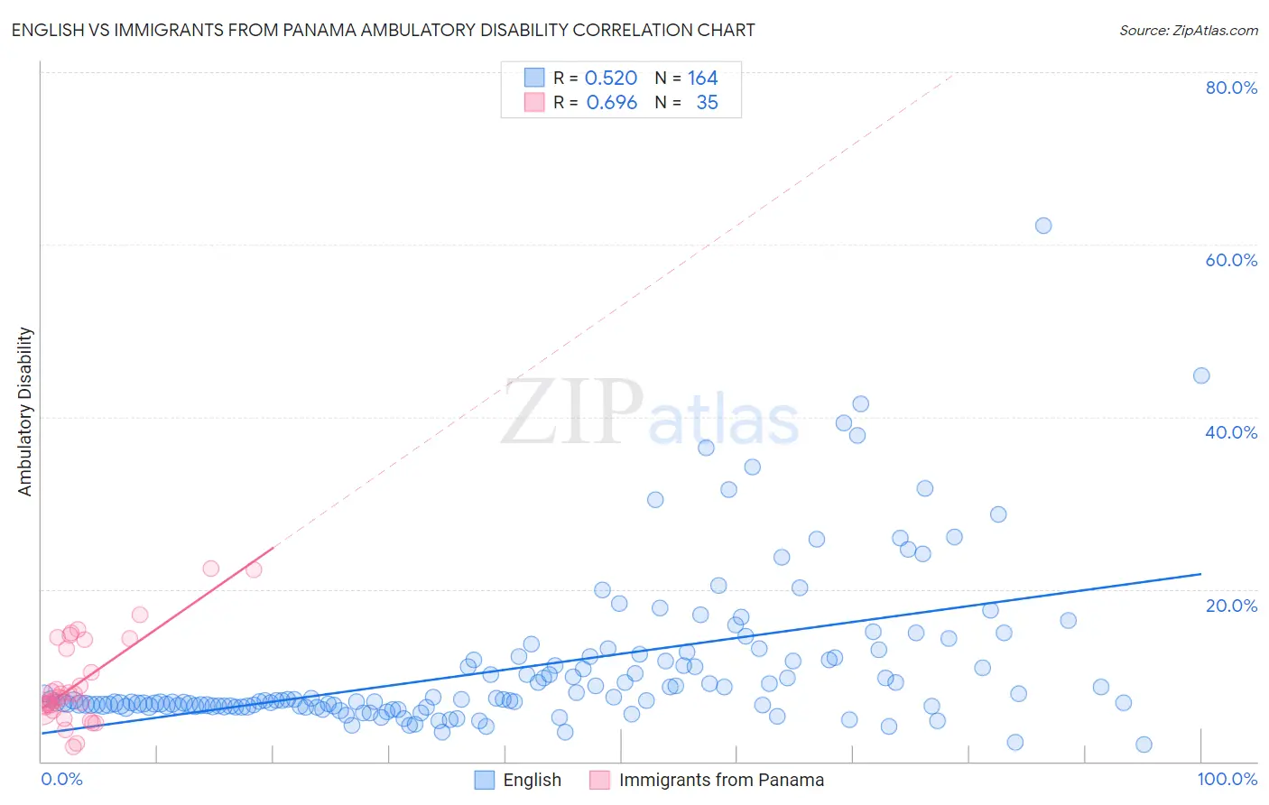 English vs Immigrants from Panama Ambulatory Disability