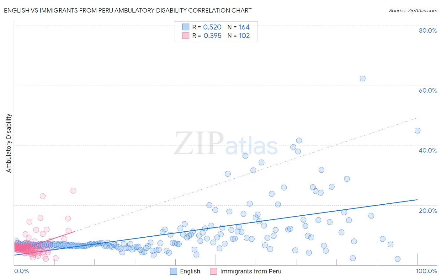 English vs Immigrants from Peru Ambulatory Disability