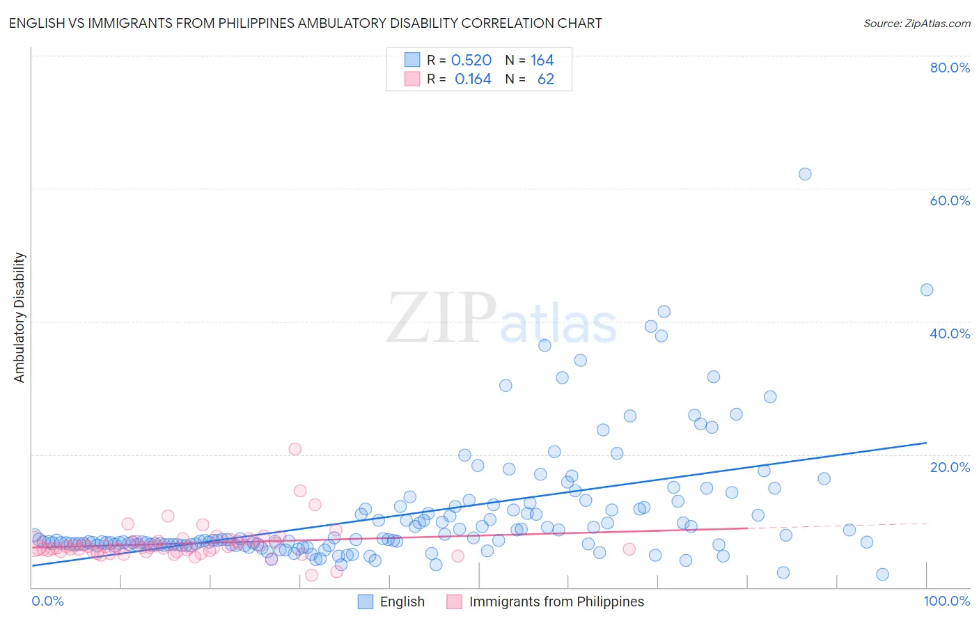 English vs Immigrants from Philippines Ambulatory Disability